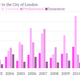 Image for article titled Why tech companies can’t get office space in London—even though landlords are desperate to have them